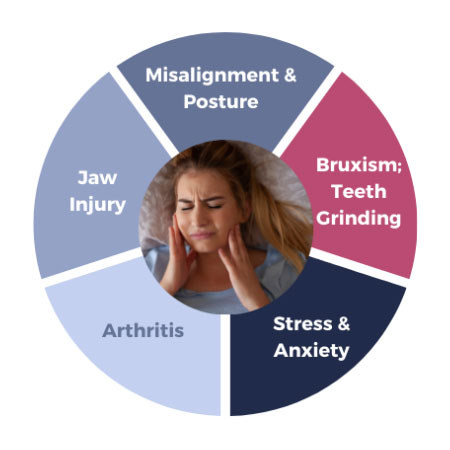 Infographic showing the top causes of TMJ dysfunction, including jaw injury, teeth grinding, and stress at Advanced Dental & TMJ Center.